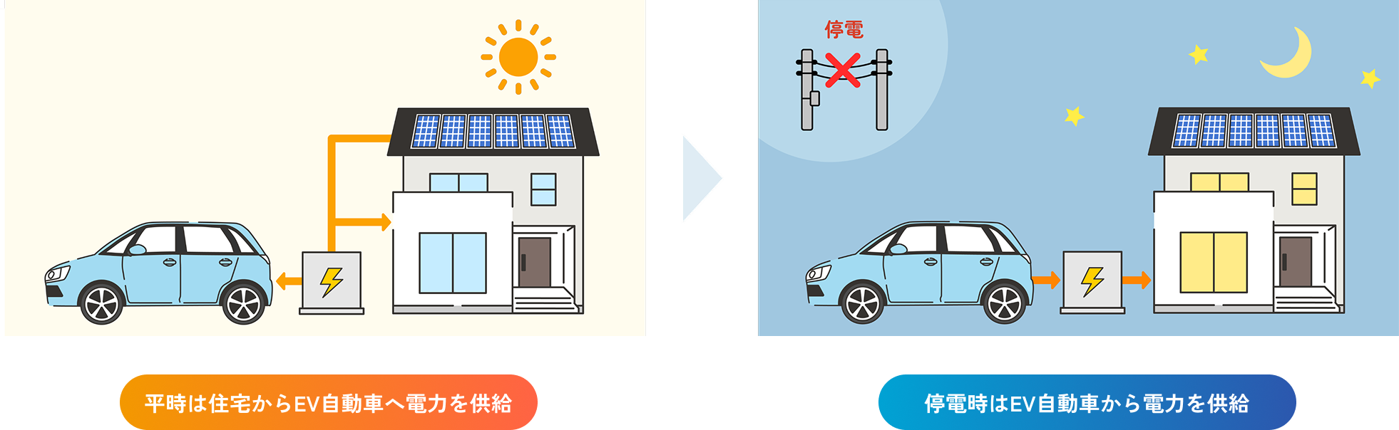 「省エネ・防災・環境」すべてを支える蓄電の力