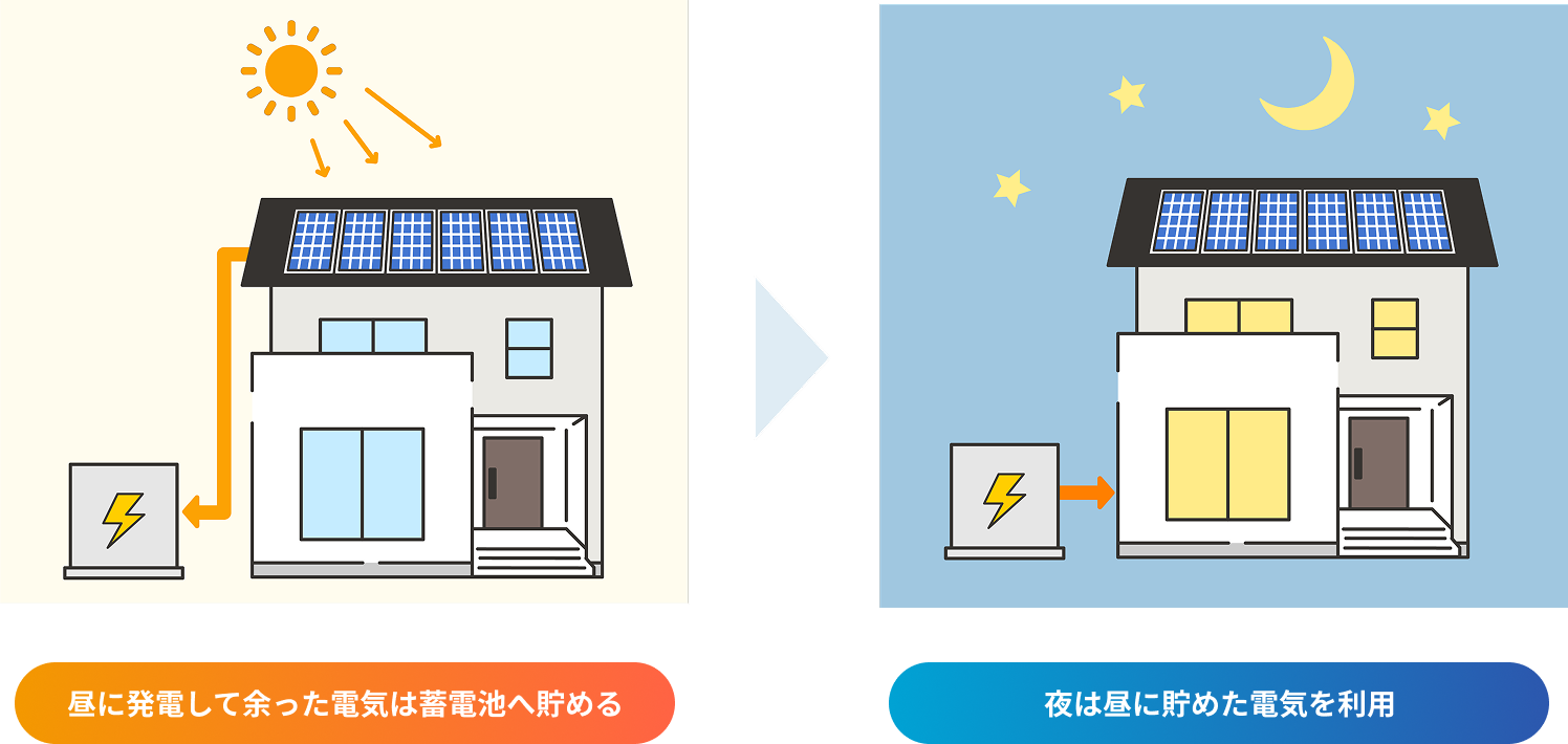 「省エネ・防災・環境」すべてを支える蓄電の力